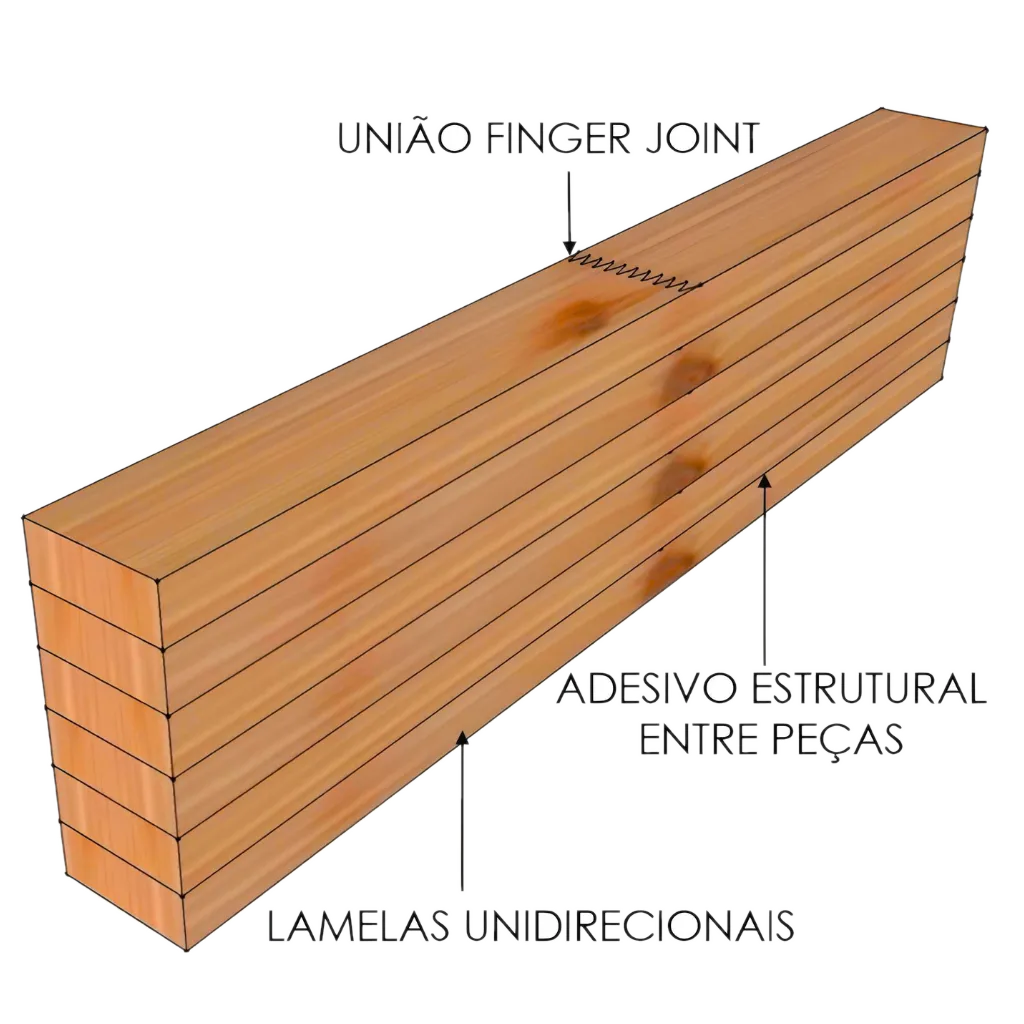 Anatomia de uma viga MLC FLORESTi: união finger joint, adesivo estrutural e lamelas unidirecionais